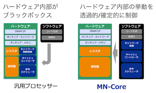 MN-Core アーキテクチャ
